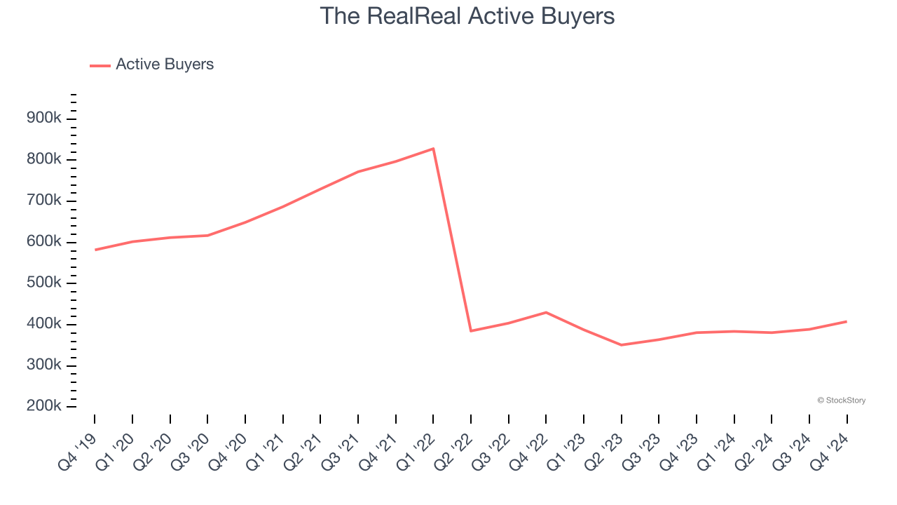 The RealReal Active Buyers 