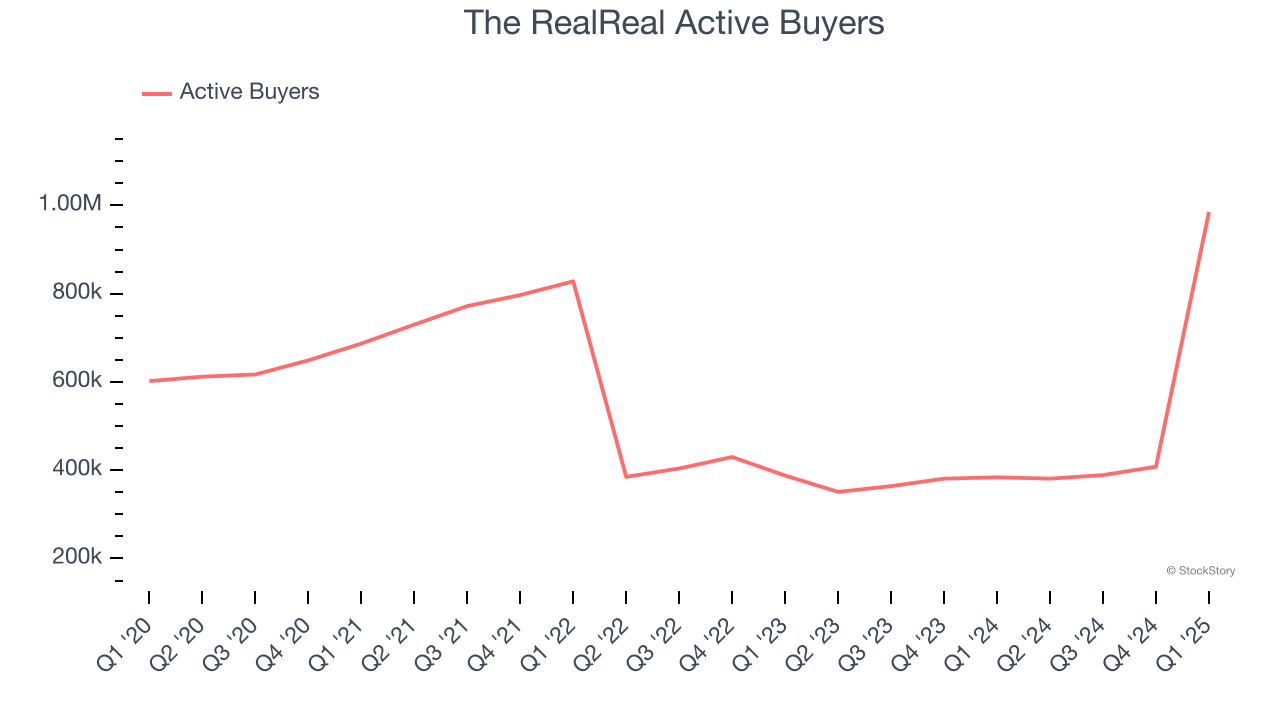 The RealReal Active Buyers 