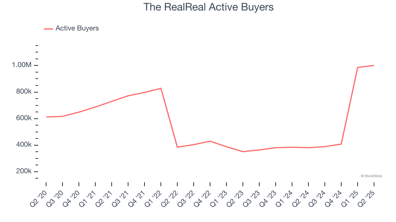 The RealReal Active Buyers 