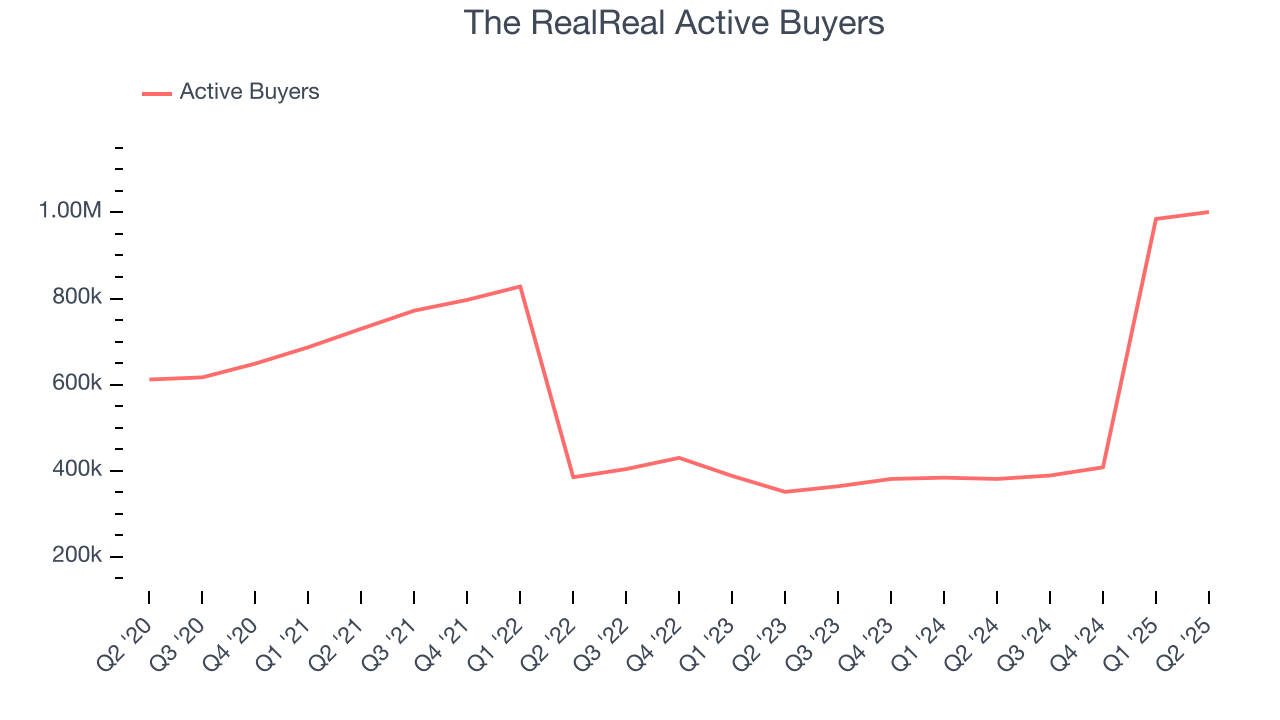 The RealReal Active Buyers 