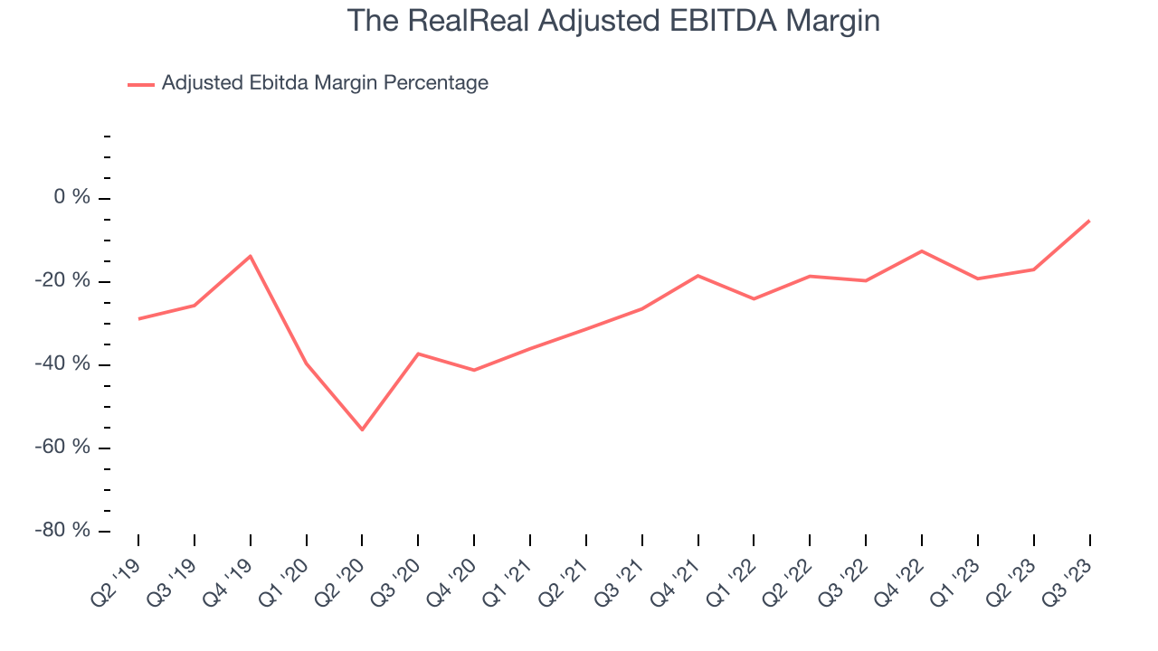 The RealReal Adjusted EBITDA Margin