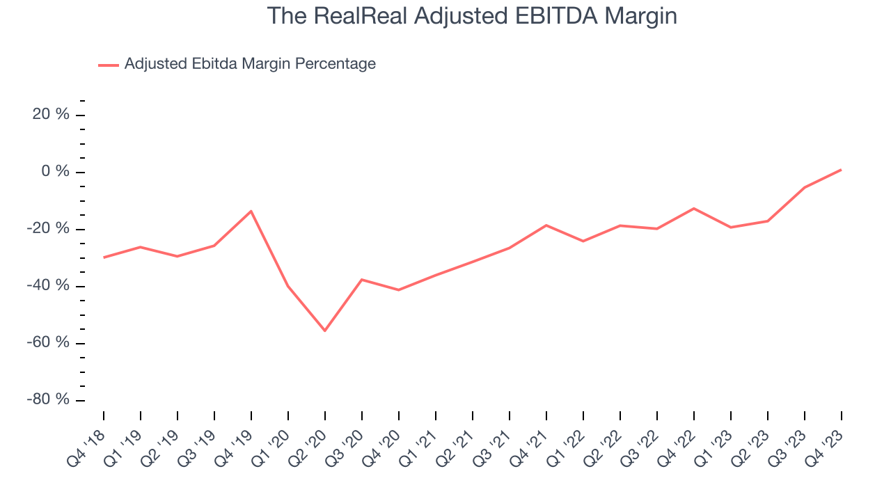 The RealReal Adjusted EBITDA Margin