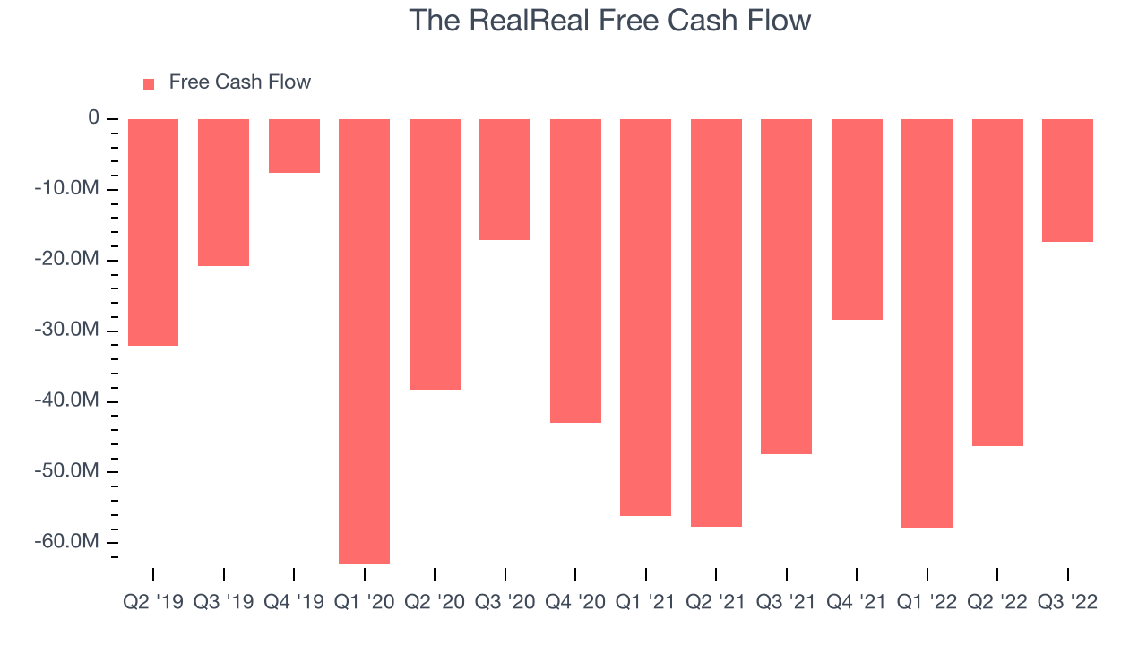 The RealReal Free Cash Flow