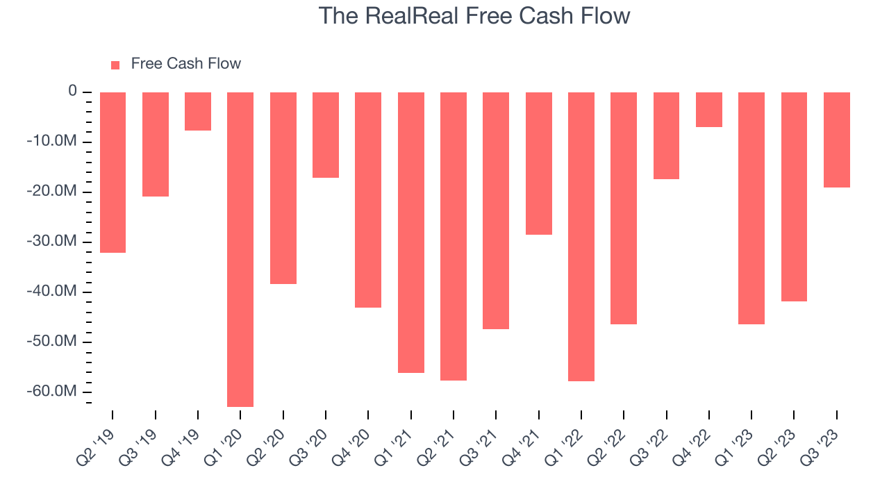 The RealReal Free Cash Flow