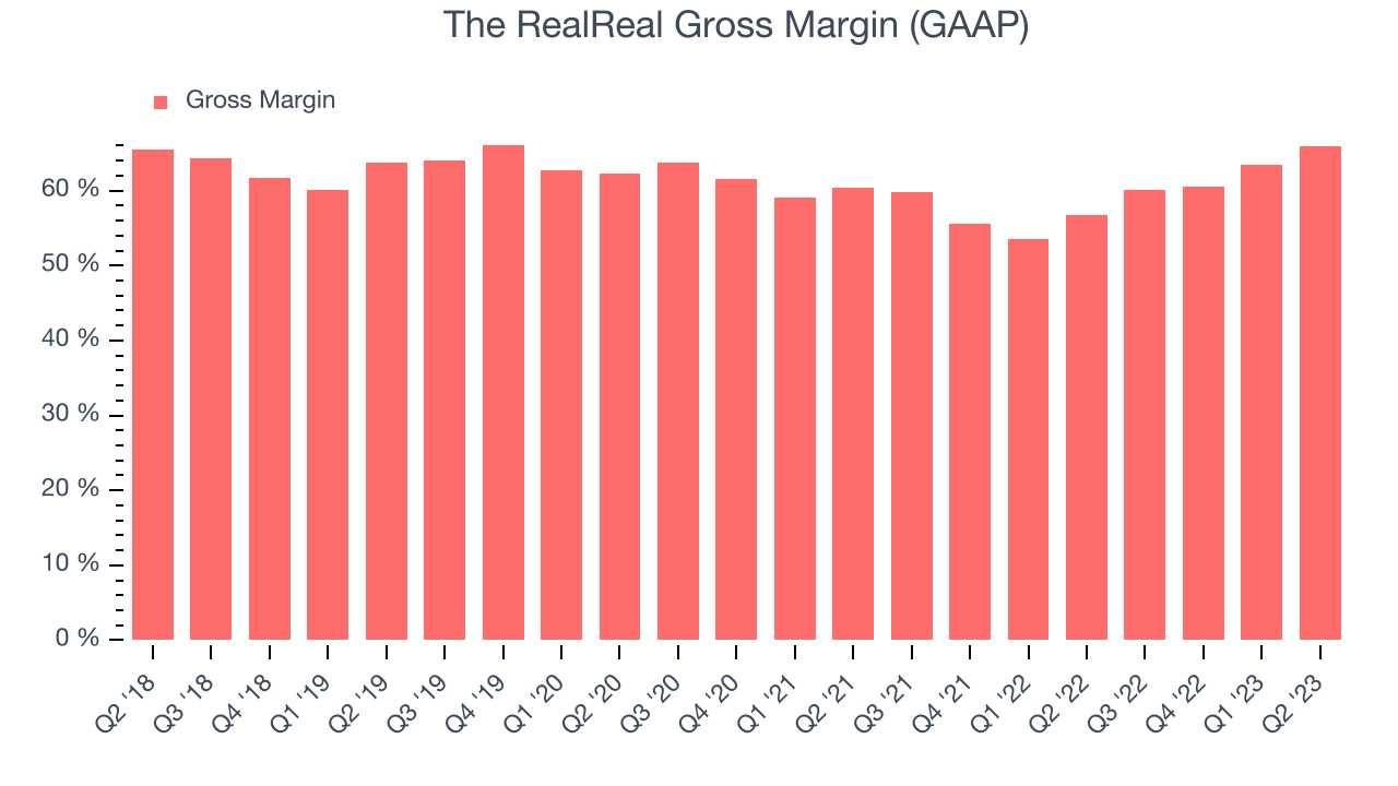 The RealReal Gross Margin (GAAP)
