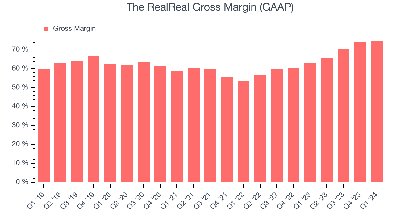 The RealReal Gross Margin (GAAP)