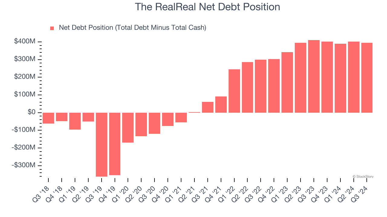 The RealReal Net Debt Position