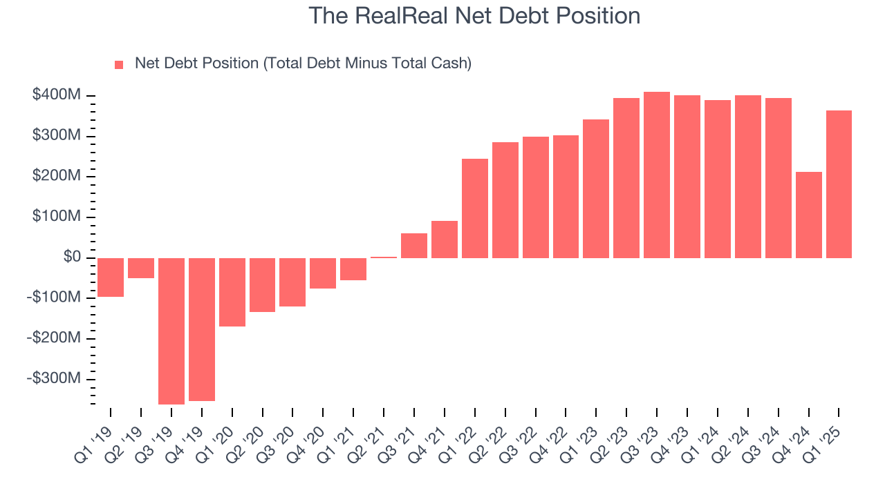 The RealReal Net Debt Position
