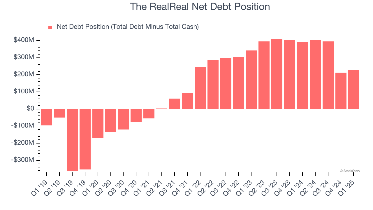 The RealReal Net Debt Position