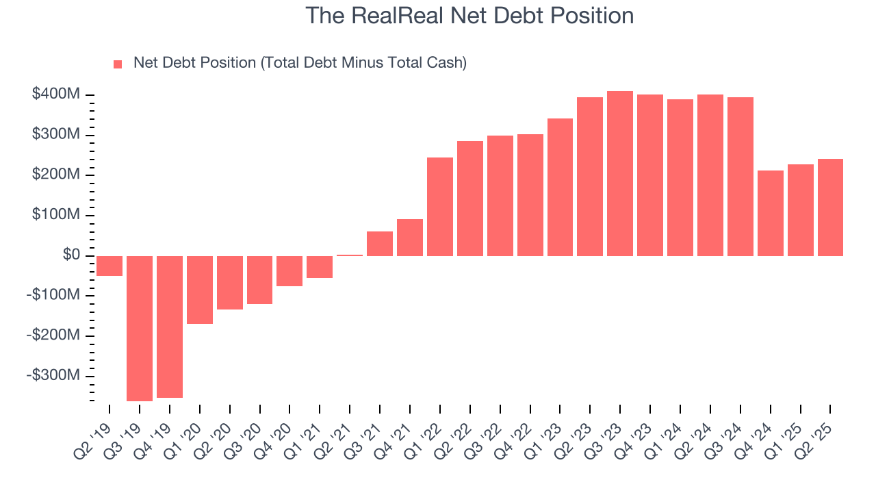 The RealReal Net Debt Position