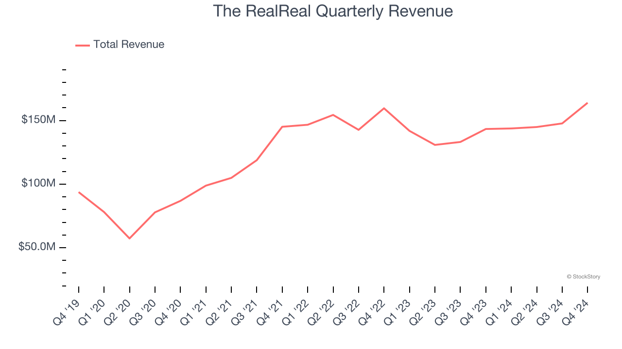 The RealReal Quarterly Revenue