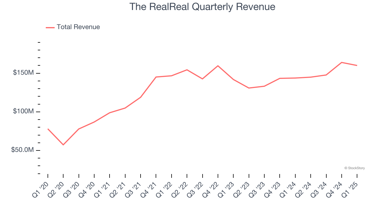 The RealReal Quarterly Revenue