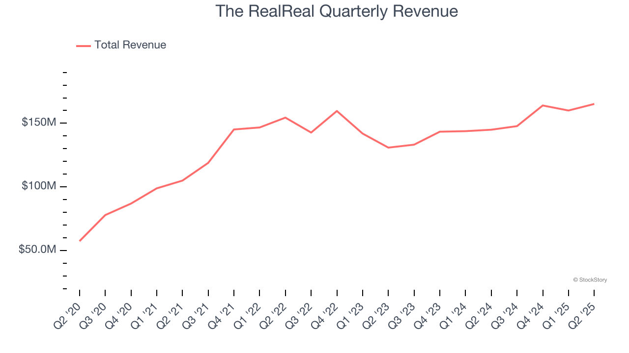 The RealReal Quarterly Revenue