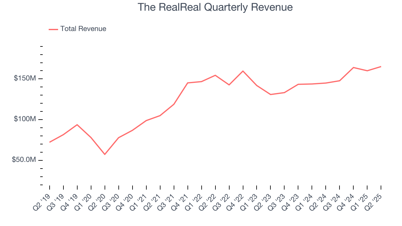 The RealReal Quarterly Revenue
