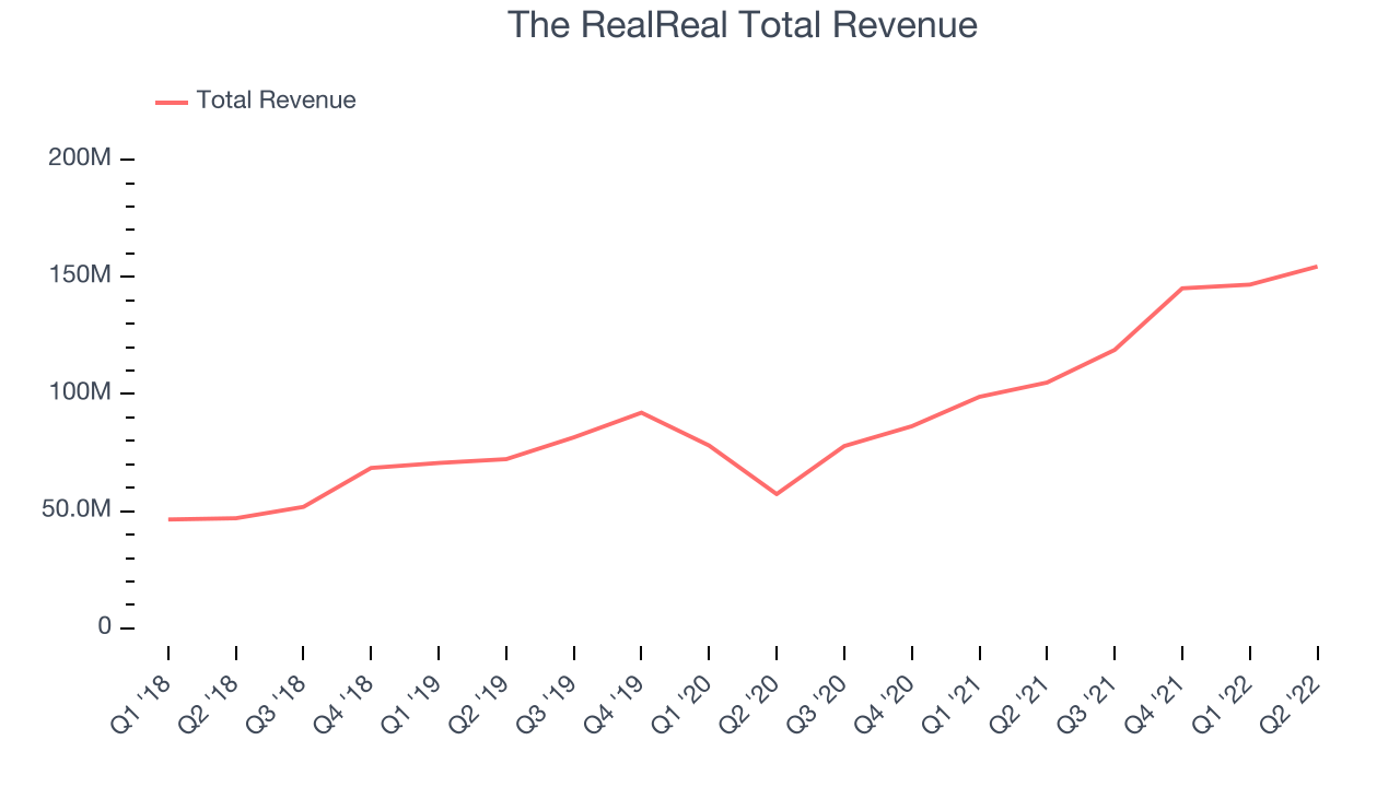 The RealReal Total Revenue