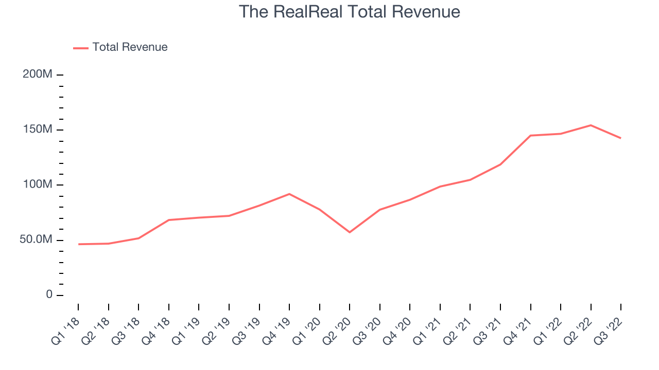 The RealReal Total Revenue