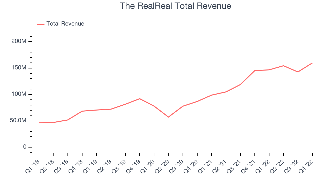 The RealReal Total Revenue