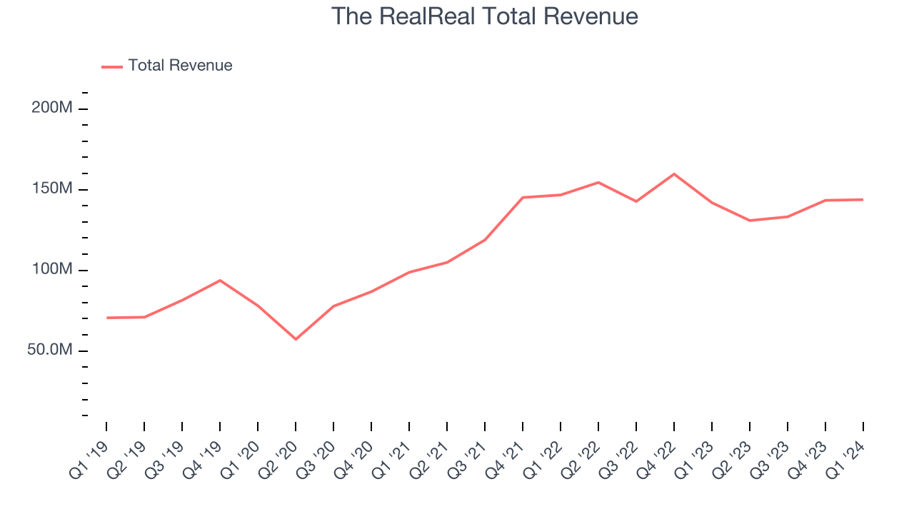 The RealReal Total Revenue