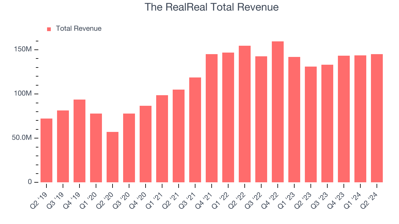 The RealReal Total Revenue