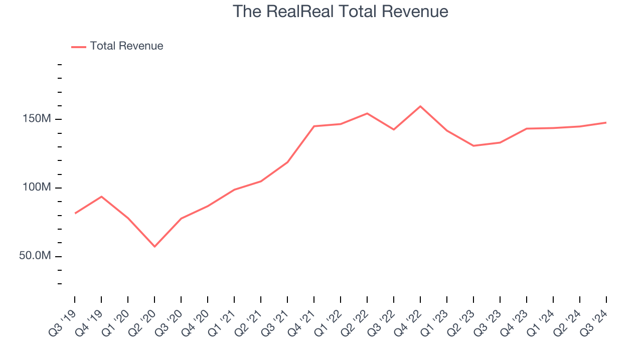 The RealReal Total Revenue