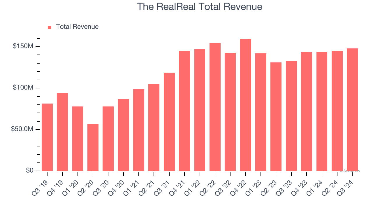 The RealReal Total Revenue