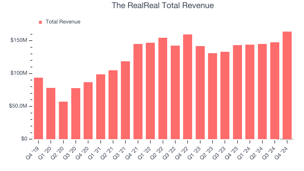 The RealReal Total Revenue