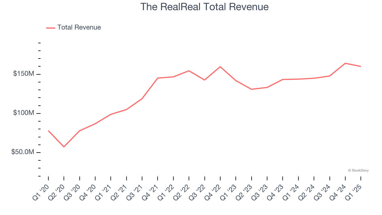 The RealReal Total Revenue