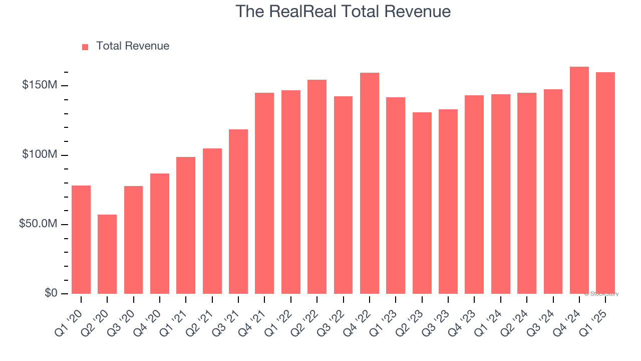 The RealReal Total Revenue
