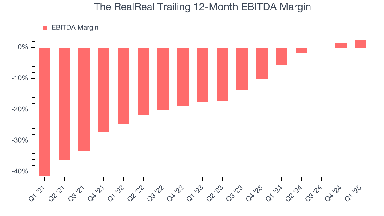 The RealReal Trailing 12-Month EBITDA Margin
