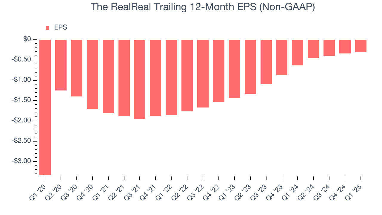 The RealReal Trailing 12-Month EPS (Non-GAAP)