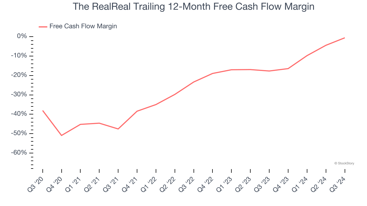 The RealReal Trailing 12-Month Free Cash Flow Margin