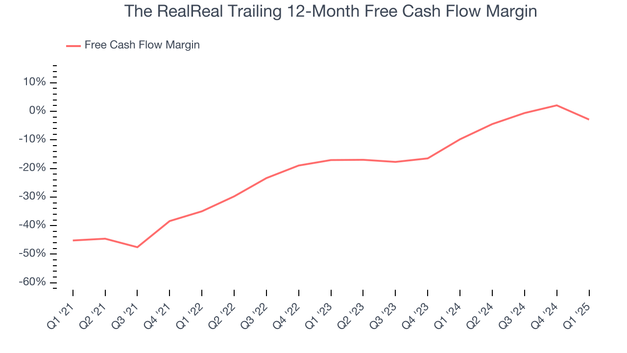 The RealReal Trailing 12-Month Free Cash Flow Margin