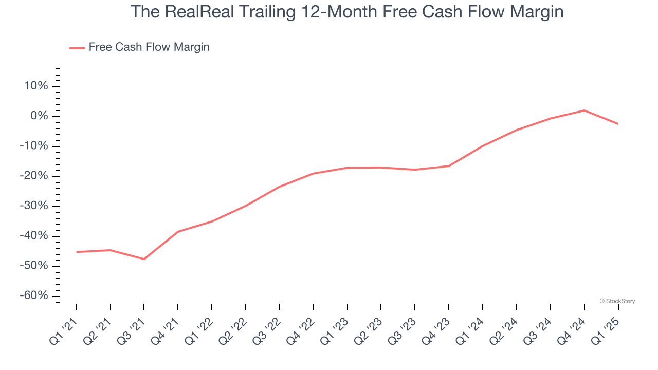 The RealReal Trailing 12-Month Free Cash Flow Margin