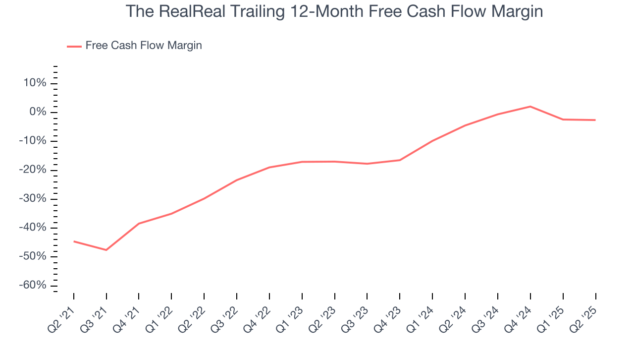 The RealReal Trailing 12-Month Free Cash Flow Margin