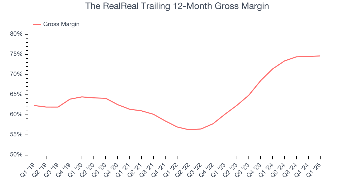 The RealReal Trailing 12-Month Gross Margin
