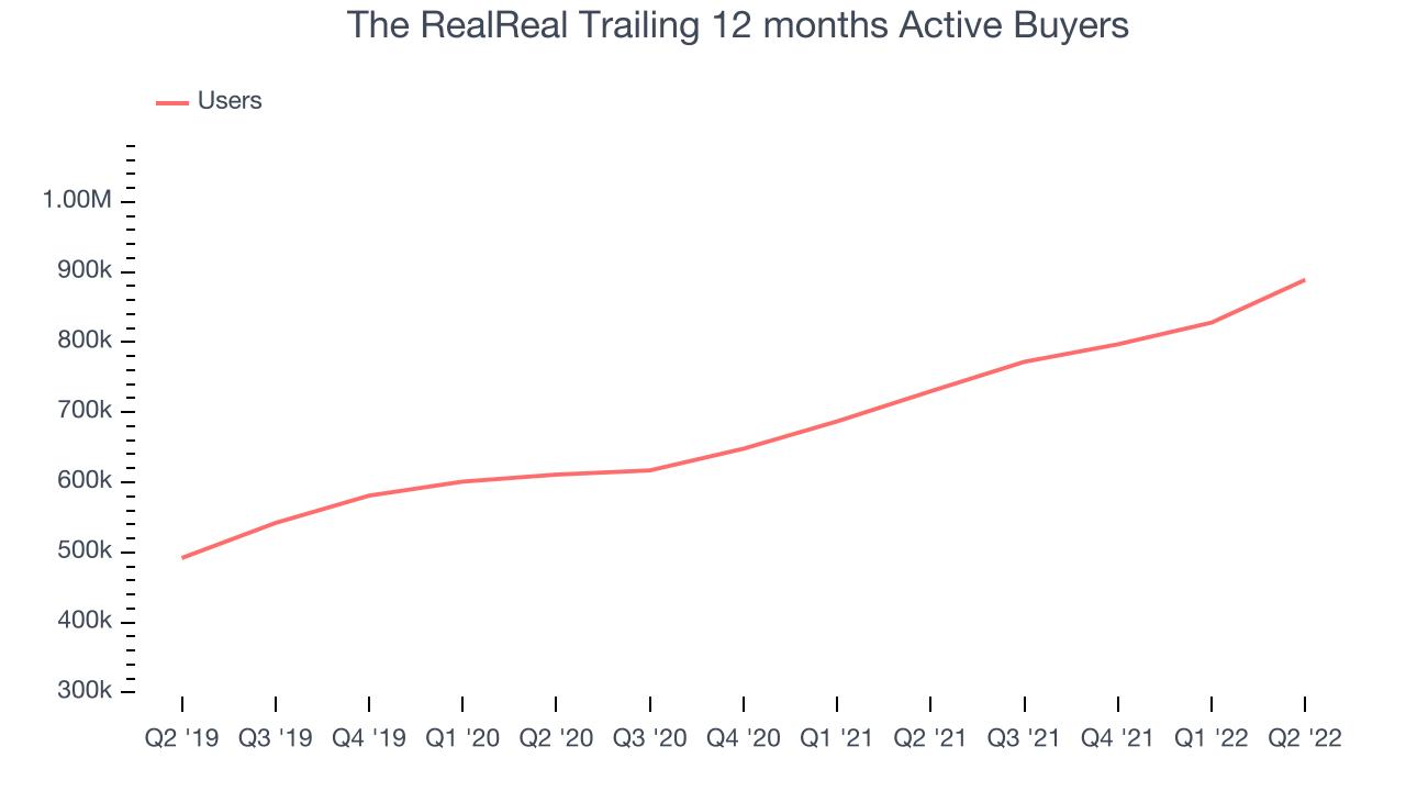 The RealReal Trailing 12 months Active Buyers 