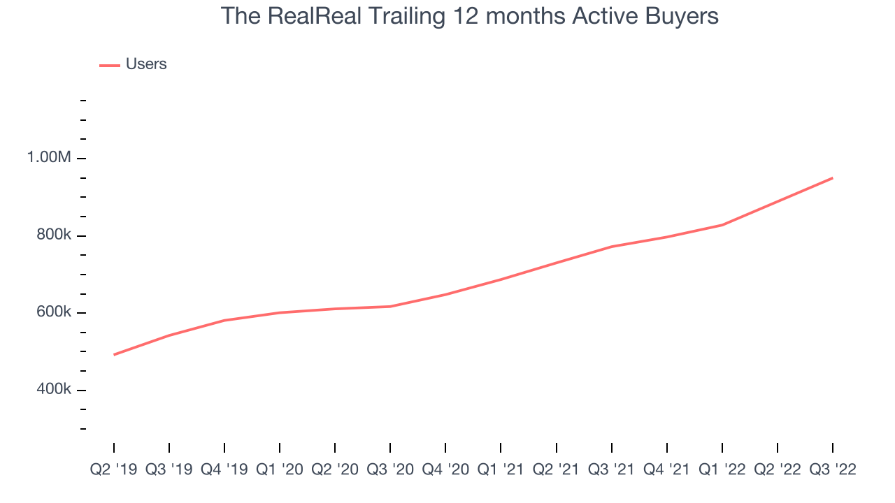 The RealReal Trailing 12 months Active Buyers 