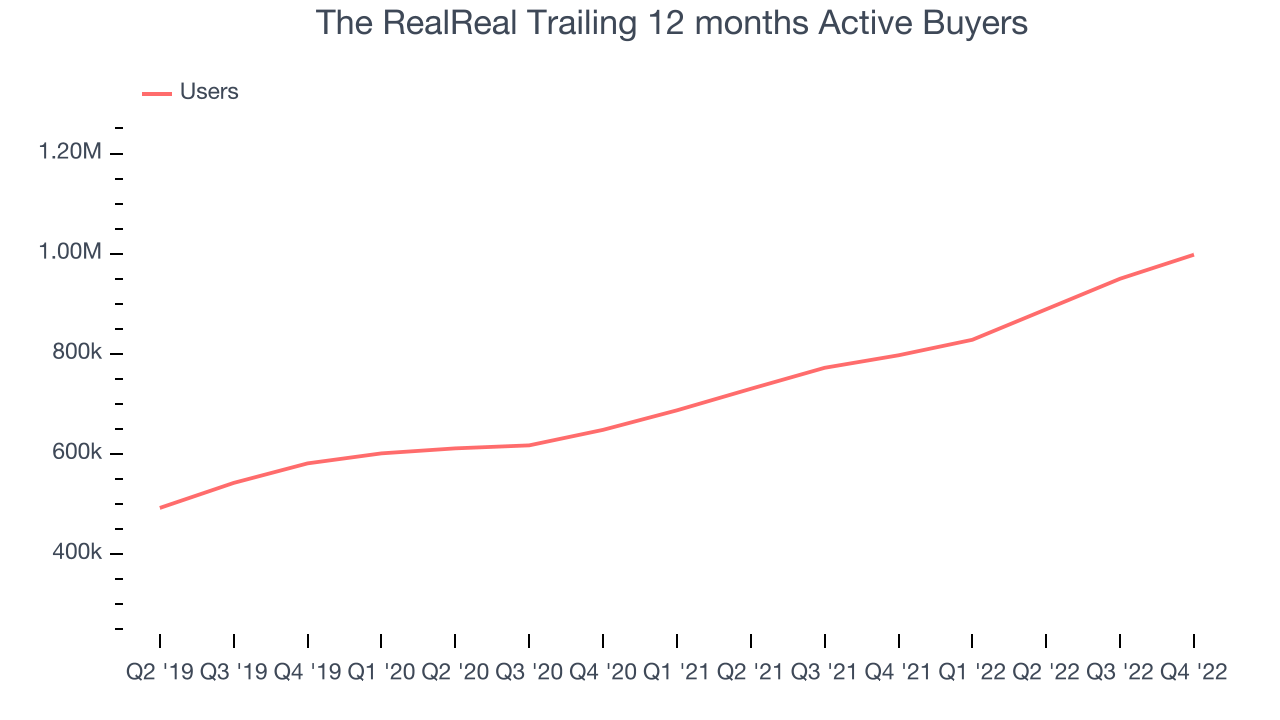 The RealReal Trailing 12 months Active Buyers 