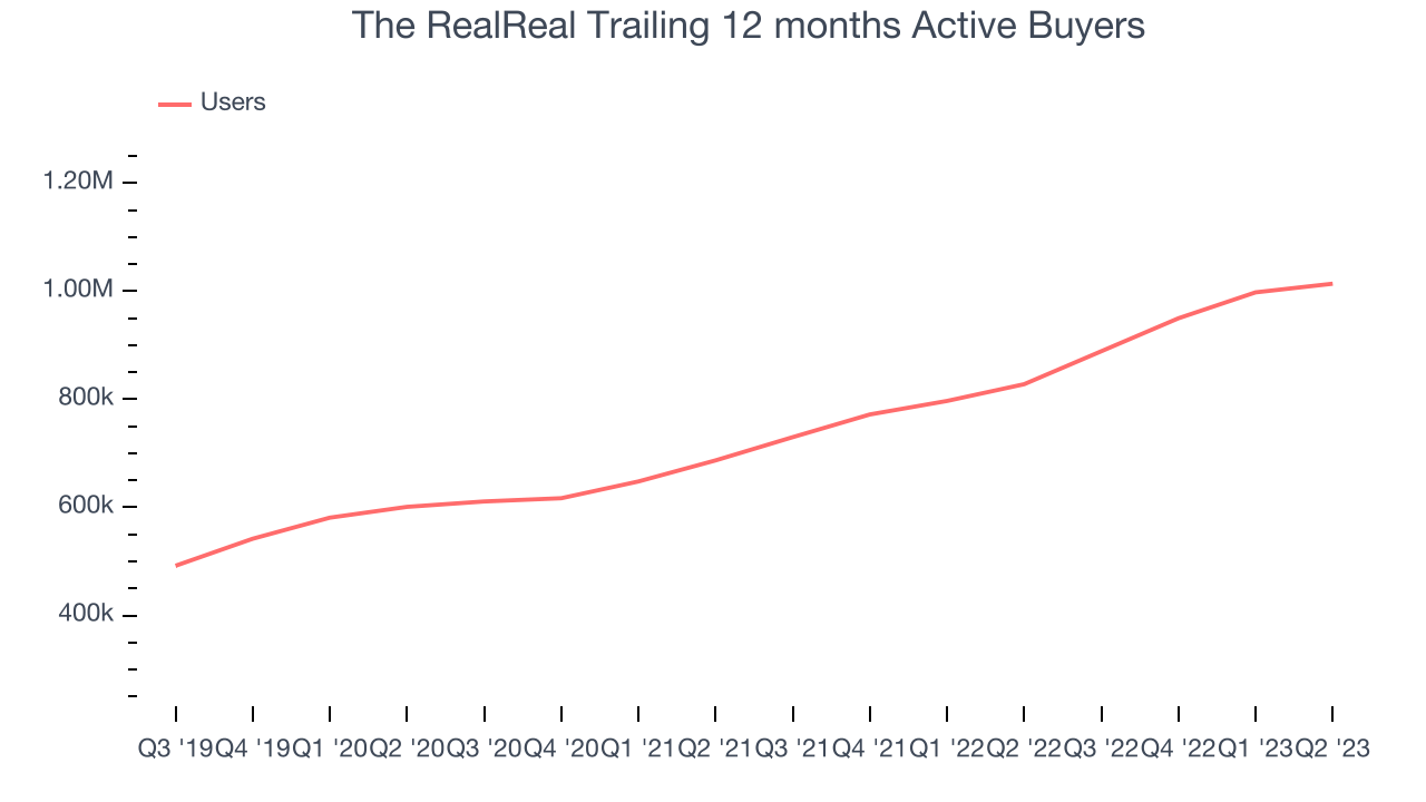 The RealReal Trailing 12 months Active Buyers 