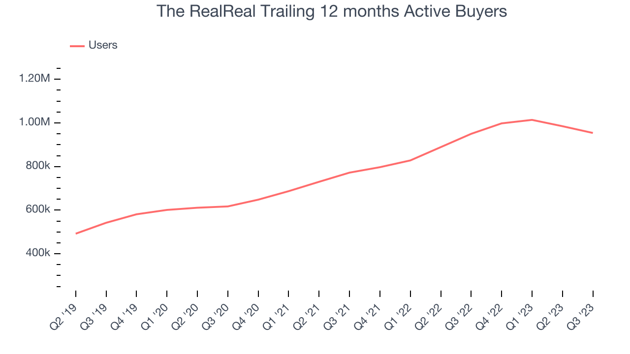 The RealReal Trailing 12 months Active Buyers 