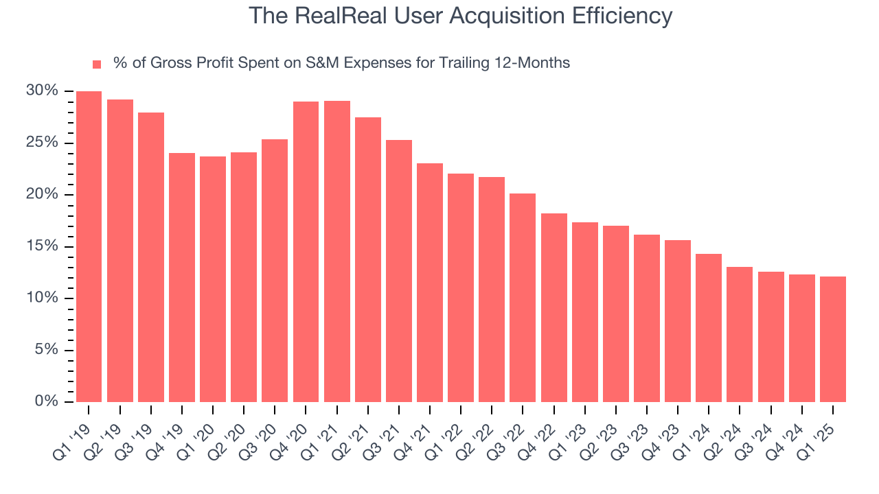 The RealReal User Acquisition Efficiency