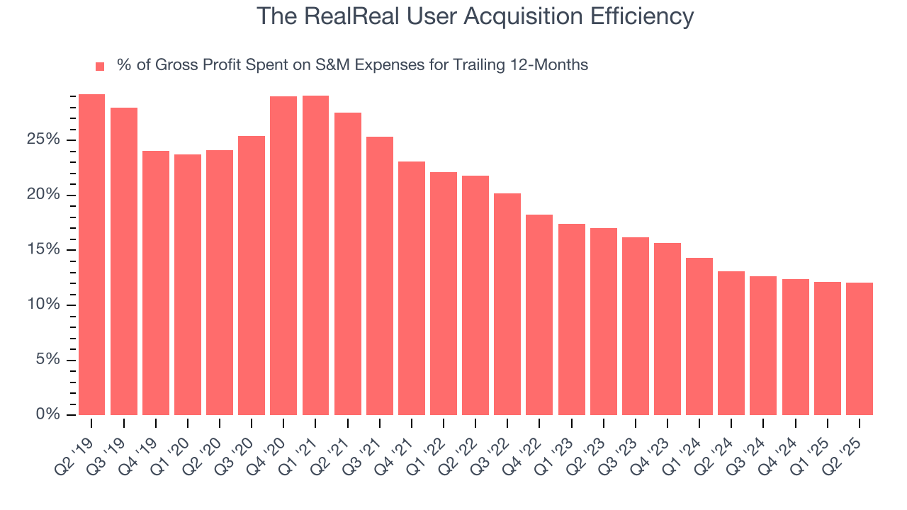 The RealReal User Acquisition Efficiency