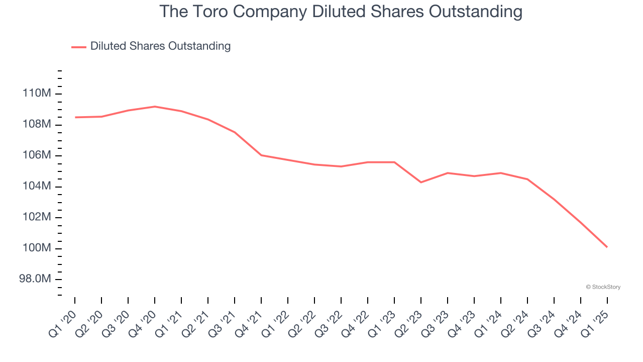 The Toro Company Diluted Shares Outstanding