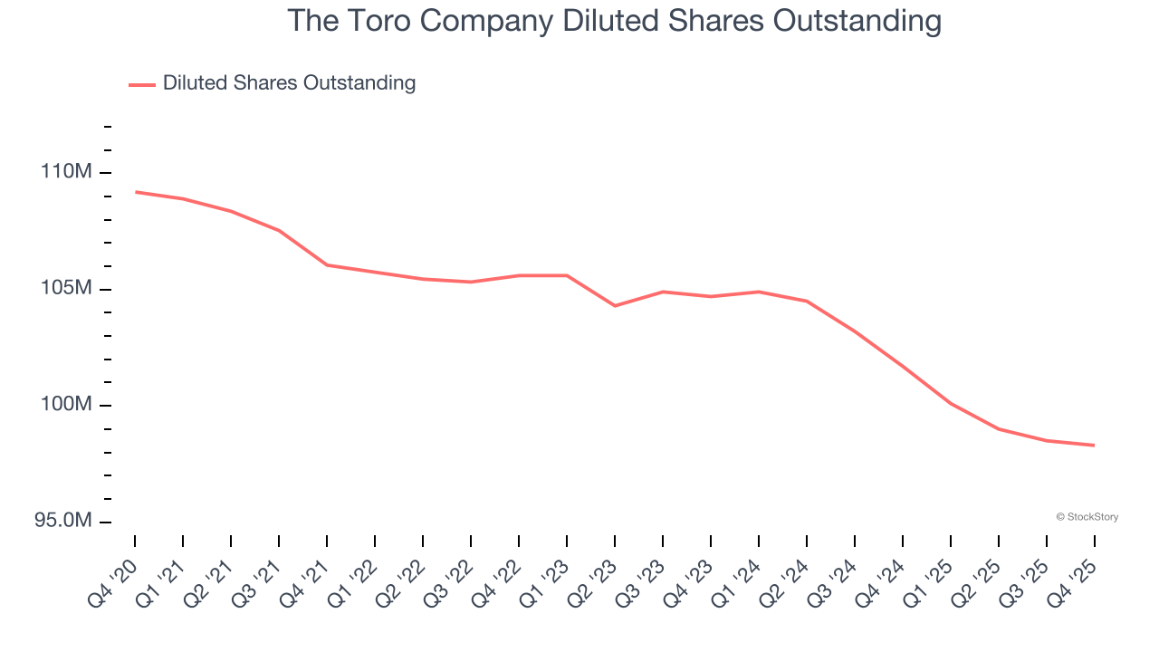 The Toro Company Diluted Shares Outstanding