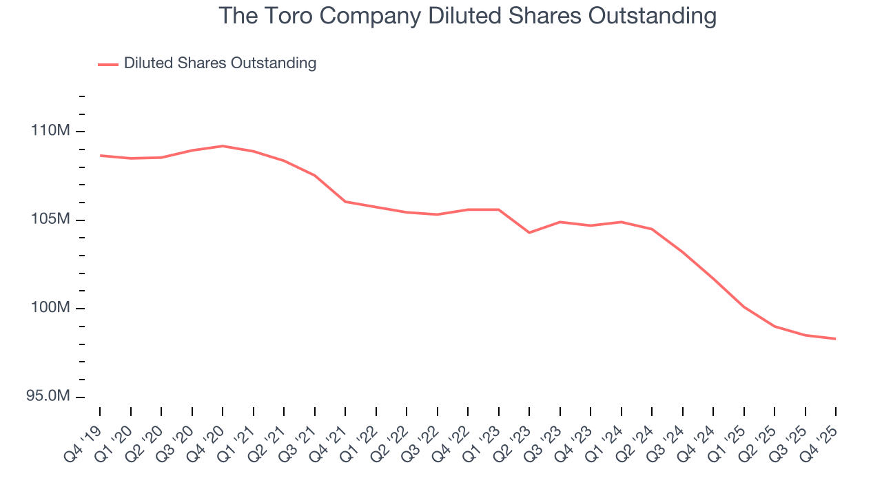 The Toro Company Diluted Shares Outstanding