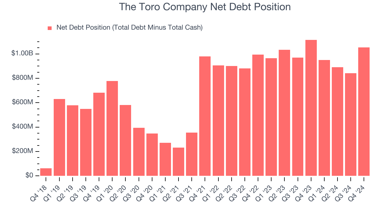 The Toro Company Net Debt Position