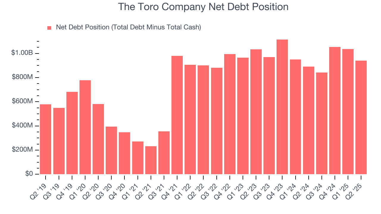 The Toro Company Net Debt Position