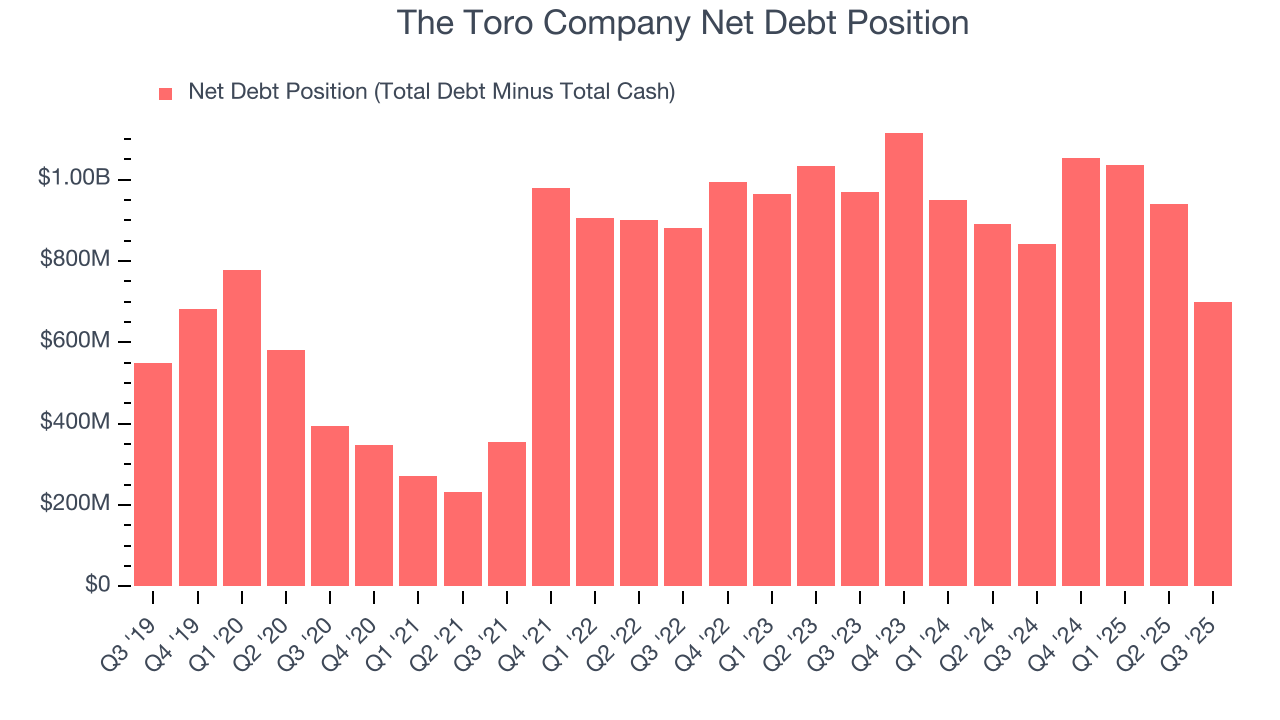 The Toro Company Net Debt Position