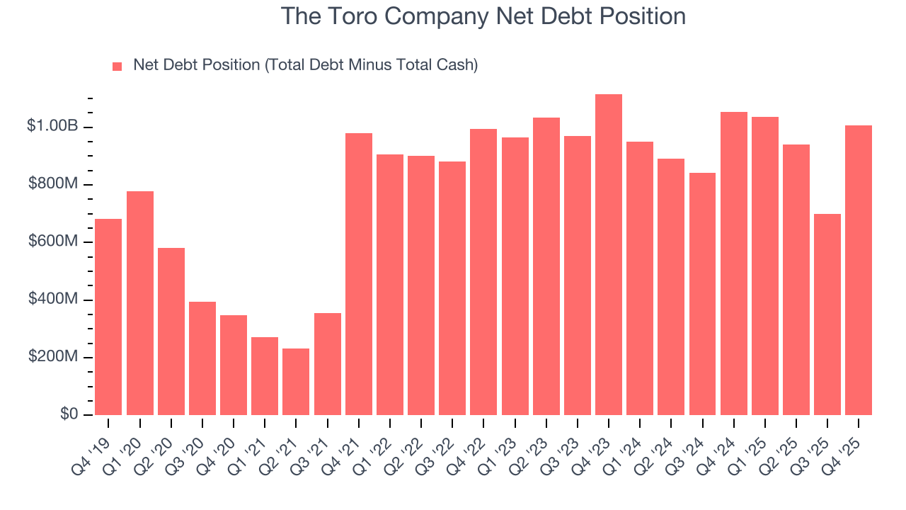 The Toro Company Net Debt Position