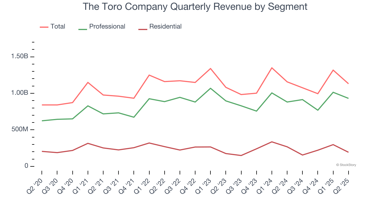 The Toro Company Quarterly Revenue by Segment